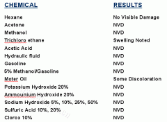 Chemical resistance